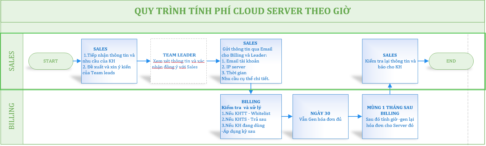 Quy Trình tính Phí Cloud Server theo giờ.png